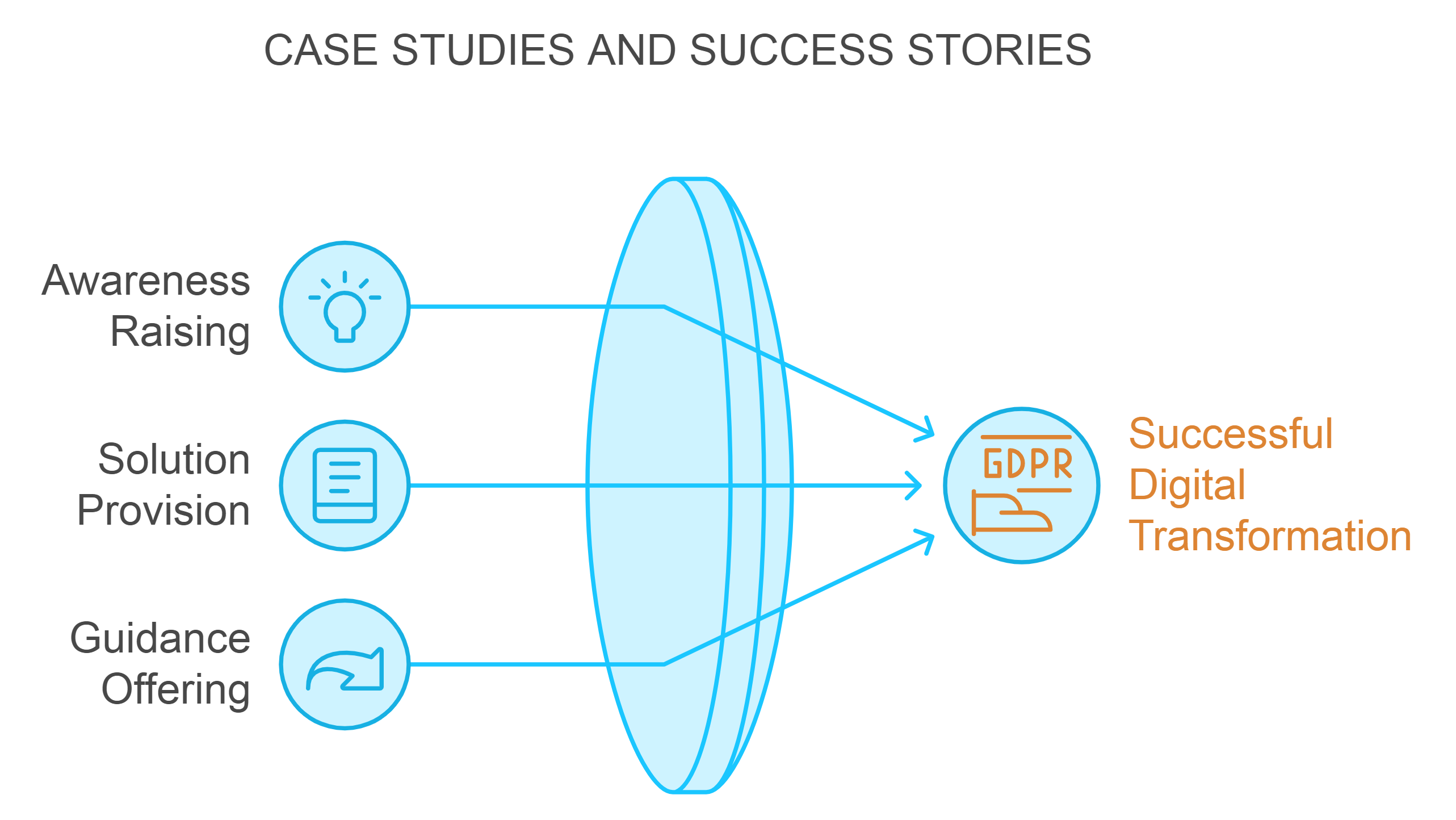 Awareness rising<br />
Solution providing<br />
Guiding offering