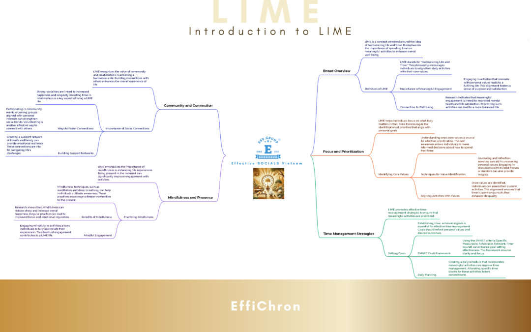 Click for mind-mapping and LIME fanpage